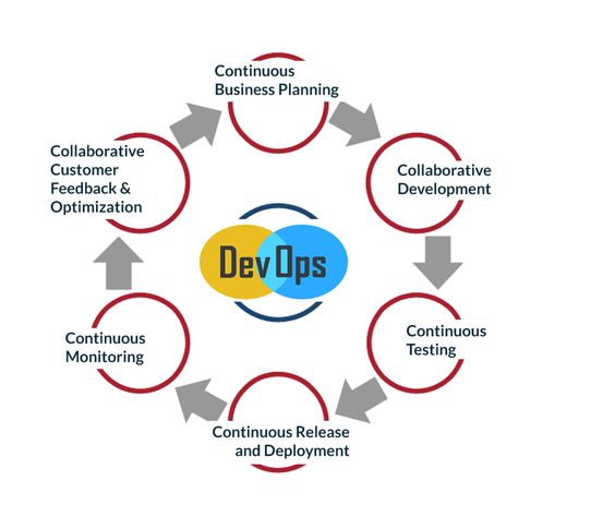 DevOps lifecyle